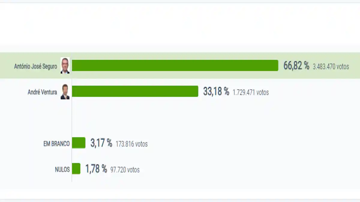 Seguro ganha Ventura cresce
